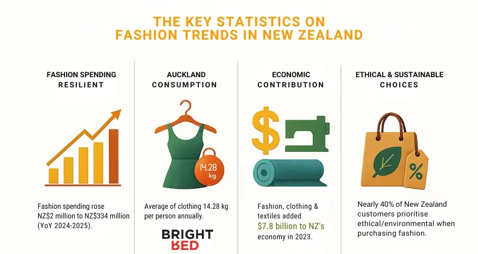 Infographic showing key fashion statistics in New Zealand, including spending, consumption, economic impact, and sustainable choices.