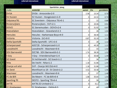 Week 25, sportiefste ploeg 2025-2026