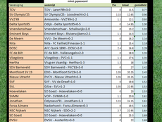 Week 15, minst gepasseerde ploeg seizoen 2025-2026