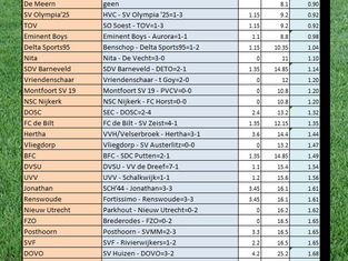 Week 10, minst gepasseerde ploeg seizoen 2025-2026