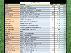 Week 21, sportiefste ploeg 2025-2026