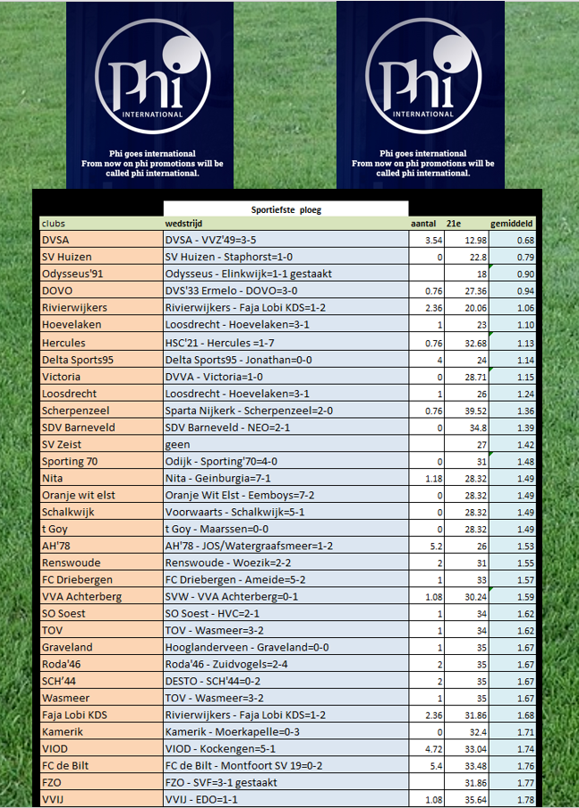 Week 21, sportiefste ploeg 2025-2026