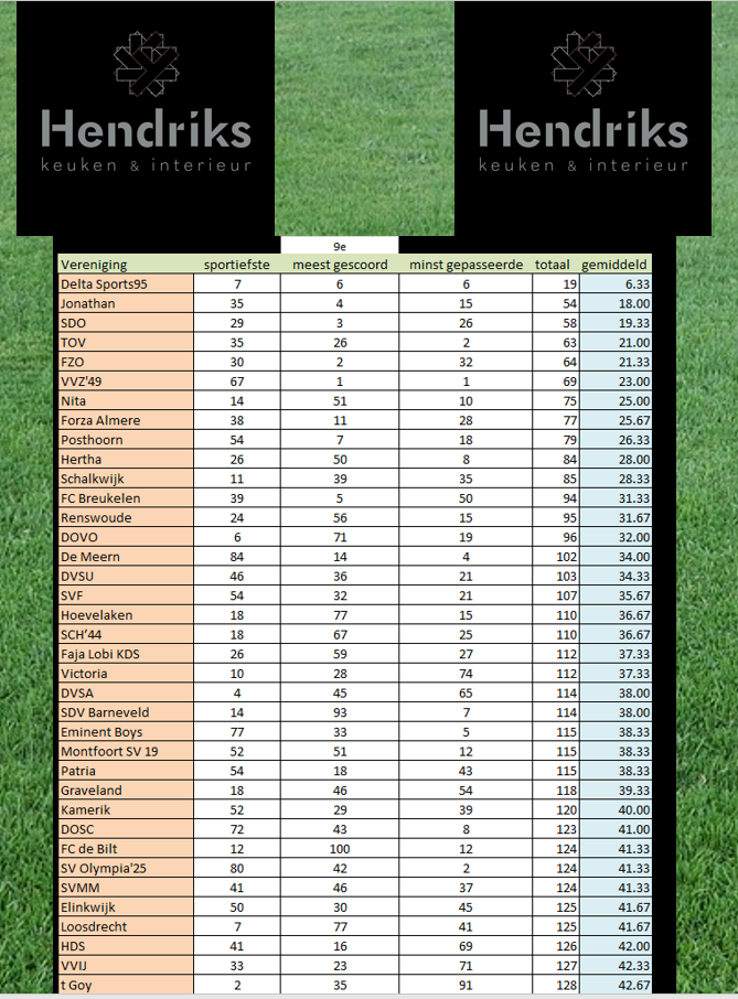 Week 9, beste ploeg seizoen 2025-2026