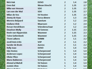 10-03-2026, topscorer van de week 17