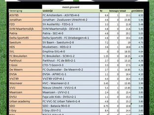 Week 4. Meest scorende ploeg seizoen 2025-2026