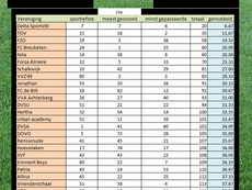 Week 13, beste ploeg seizoen 2025-2026