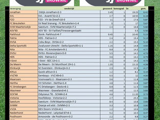 Week 3. Meest scorende ploeg seizoen 2025-2026