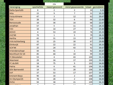 Week 20, beste ploeg seizoen 2025-2026