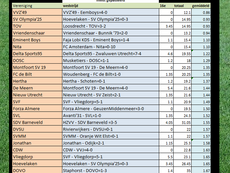 Week 16, minst gepasseerde ploeg seizoen 2025-2026