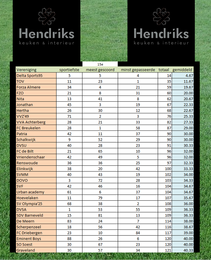 Week 15, beste ploeg seizoen 2025-2026
