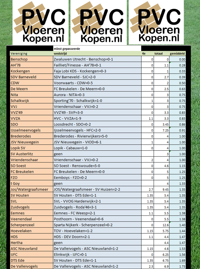 Week 4, minst gepasseerde ploeg 2026-2027