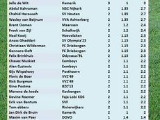 18-11-2025, topscorer van de week 8