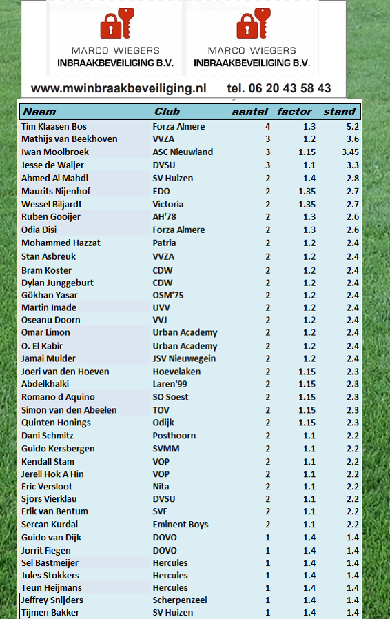 21-04-2026, topscorer van de week 22