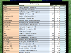Week 15, sportiefste ploeg seizoen 2025-2026