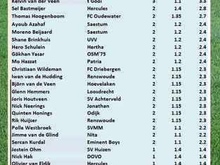 11-11-2025, topscorer van de week 7