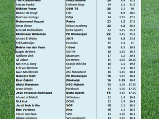 Week 23, topscorer van het seizoen 2025-2026