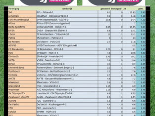 Week 2. Meest scorende ploeg seizoen 2025-2026