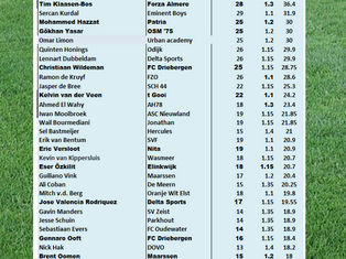 Week 26, topscorer van het seizoen 2025-2026