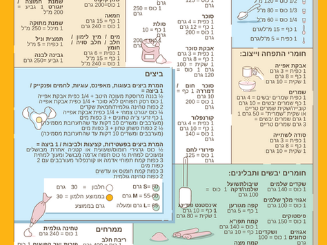 טבלת המרות ומידות