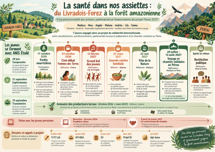 Affiche infographique sur le projet Pérou 2027 : jeunes en cuisine, débat, plantation et voyage solidaire entre Livradois-Forez et Amazonie.
