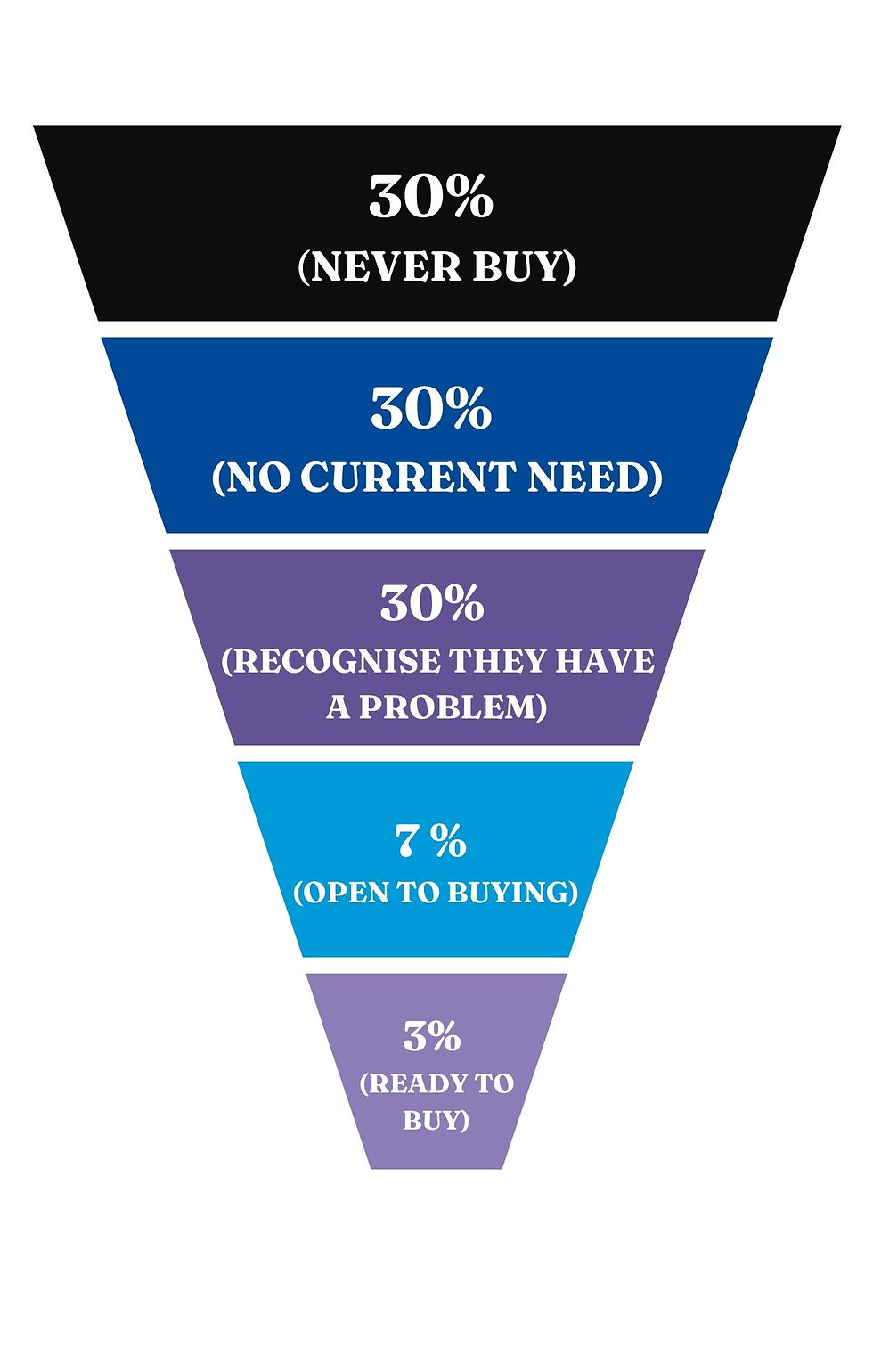 The 3% Rule in Sales & Marketing