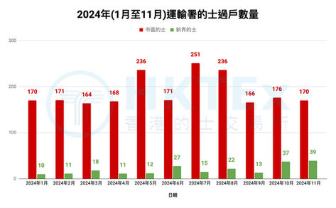 【2024年(1月至11月)運輸署的士過戶數量】