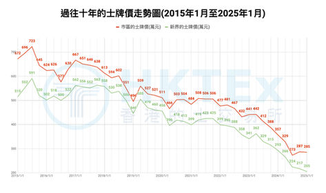 【過往十年的士牌價走勢圖(2015年1月至2025年1月)】