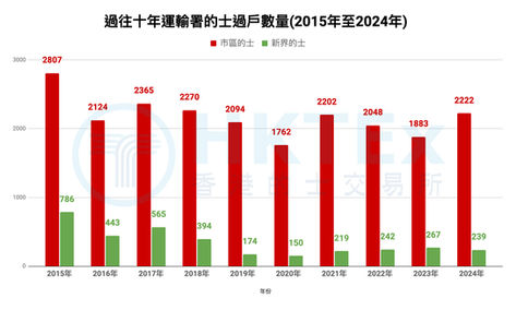 【過往十年運輸署的士過戶數量(2015年至2024年)】