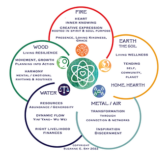 Five Dimensions Mandala Dec2022.png