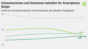 Android Nutzer zufriedener: Zwei Drittel der Apple-Fans kritisieren iOS