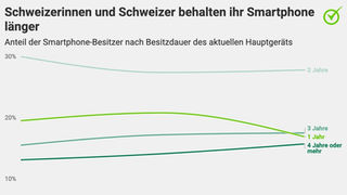 Android Nutzer zufriedener: Zwei Drittel der Apple-Fans kritisieren iOS