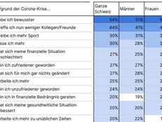 So verändert Covid-19 das Leben in der Schweiz