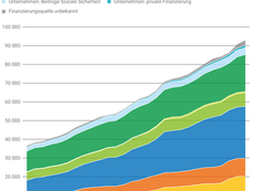 91,5 Milliarden Franken: Politik kann Explosion der Gesundheitskosten nicht stoppen