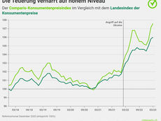 Grundnahrungsmittel bis zu 20 Prozent teurer als vor einem Jahr
