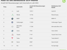 SUV-Boom in der Schweiz - Elon Musk freuts