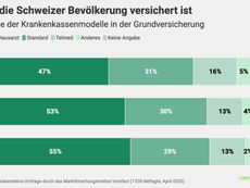 Prämienschock führt zu Rekordzuwachs bei KPT