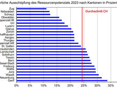 Grösser als im Kanton Solothurn ist die Steuerbelastung nur in Bern, Tessin und der Westschweiz
