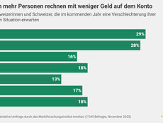 Schweizer blicken pessimistisch auf 2024