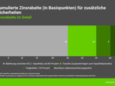 Tipps rund um Ihre Hypothek
