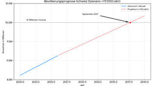 Nettozuwanderung zwar rückläufig, aber immer noch bei 75'000 Menschen