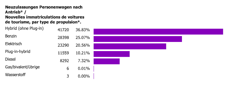CO₂-Ausstoss sinkt, Bussen explodieren – VFAS warnt vor 300-Millionen-Fiasko