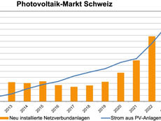 2024 ist schon 10 Prozent des Schweizer Jahresverbrauchs Solarstrom