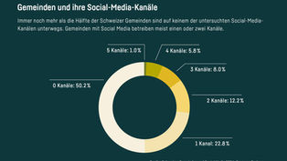 Gemeinden auf Social Media: Basel vor Aargau, Solothurn und Basel-Land