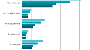 Schülerzahlen gehen massiv zurück: 40 Prozent weniger neue Lehrer bis 2034
