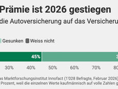 Autoversicherung 2026: Jeder Zweite zahlt mehr – doch nur 6 Prozent wechseln