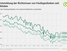 Festhypotheken sind erstmals deutlich attraktiver als Saron-Hypotheken