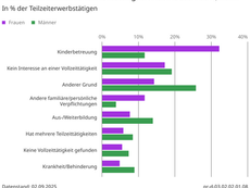 Teilzeit ist bei Frauen fast dreimal häufiger als bei Männern