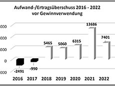 Stadt Grenchen mit Überschuss von 7.4 Mio. Franken im Jahr 2022