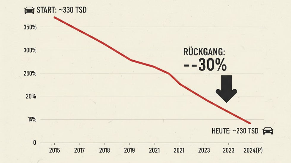 2025: Das Auto steckt in der grössten Krise seiner Geschichte