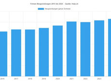 Handelsregister-Auswertung: Über 10’000 neu gegründete Firmen bereits wieder gelöscht